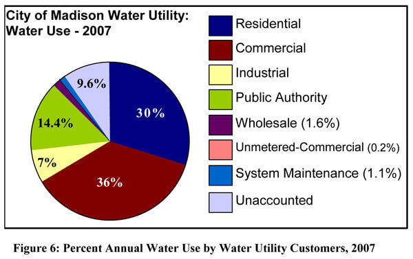 A chart showing Madison's water use